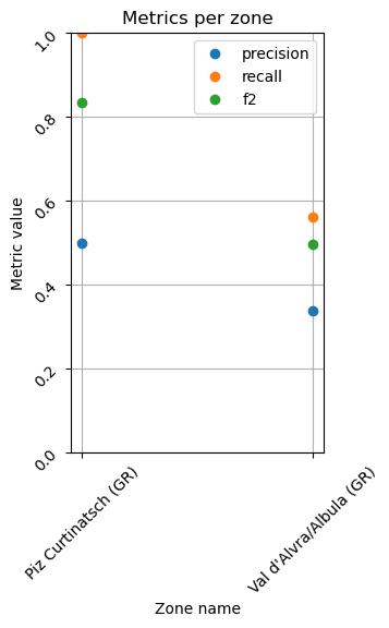 Precision, recall and F2 score for each area of molasse
